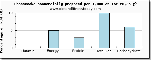 thiamin and nutritional content in thiamine in cheesecake